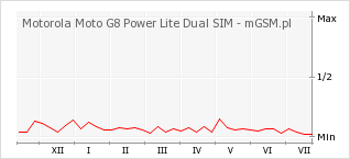 Wykres zmian popularności telefonu Motorola Moto G8 Power Lite Dual SIM