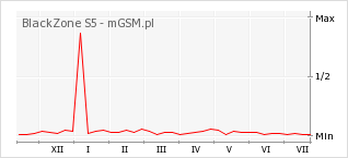 Wykres zmian popularności telefonu BlackZone S5