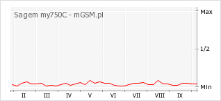 Wykres zmian popularności telefonu Sagem my750C