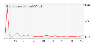 Wykres zmian popularności telefonu BlackZone S6