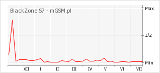 Wykres zmian popularności telefonu BlackZone S7