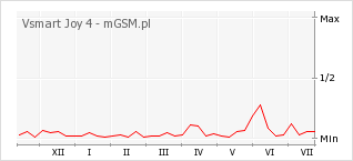 Wykres zmian popularności telefonu Vsmart Joy 4