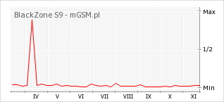 Wykres zmian popularności telefonu BlackZone S9