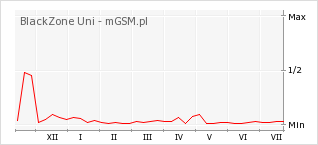 Wykres zmian popularności telefonu BlackZone Uni