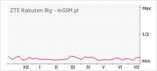 Wykres zmian popularności telefonu ZTE Rakuten Big