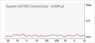 Wykres zmian popularności telefonu Sagem my700X ContactLess