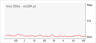 Wykres zmian popularności telefonu Vivo X50e