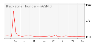 Wykres zmian popularności telefonu BlackZone Thunder