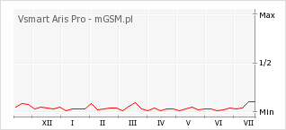 Wykres zmian popularności telefonu Vsmart Aris Pro