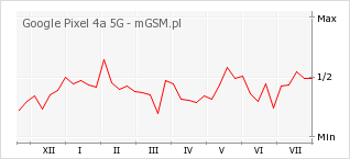 Wykres zmian popularności telefonu Google Pixel 4a 5G