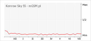 Wykres zmian popularności telefonu Konrow Sky 55