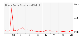 Wykres zmian popularności telefonu BlackZone Atom