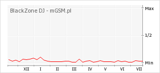 Wykres zmian popularności telefonu BlackZone DJ