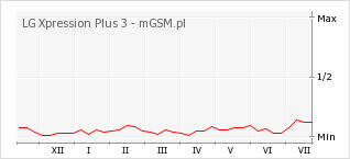 Wykres zmian popularności telefonu LG Xpression Plus 3