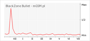 Wykres zmian popularności telefonu BlackZone Bullet