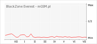 Wykres zmian popularności telefonu BlackZone Everest