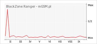 Wykres zmian popularności telefonu BlackZone Ranger