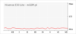 Wykres zmian popularności telefonu Hisense E30 Lite