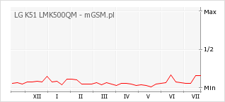 Wykres zmian popularności telefonu LG K51 LMK500QM