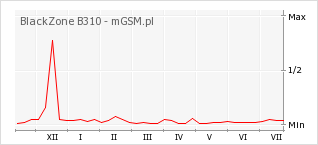 Wykres zmian popularności telefonu BlackZone B310