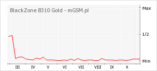 Wykres zmian popularności telefonu BlackZone B310 Gold