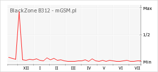 Wykres zmian popularności telefonu BlackZone B312