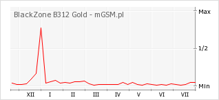 Wykres zmian popularności telefonu BlackZone B312 Gold