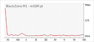 Wykres zmian popularności telefonu BlackZone M1