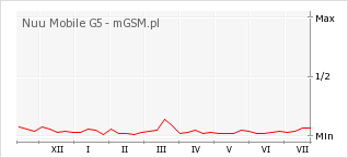 Wykres zmian popularności telefonu Nuu Mobile G5