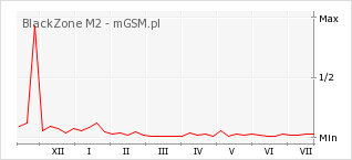 Wykres zmian popularności telefonu BlackZone M2