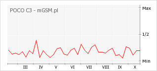 Wykres zmian popularności telefonu POCO C3