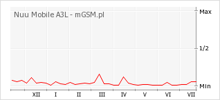 Wykres zmian popularności telefonu Nuu Mobile A3L