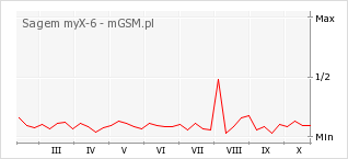 Wykres zmian popularności telefonu Sagem myX-6