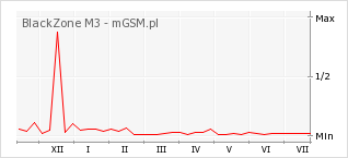 Wykres zmian popularności telefonu BlackZone M3