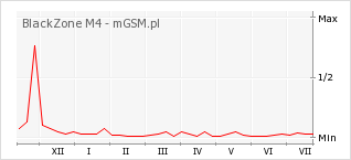 Wykres zmian popularności telefonu BlackZone M4