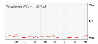 Wykres zmian popularności telefonu Wizphone W33