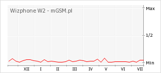 Wykres zmian popularności telefonu Wizphone W2
