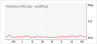 Wykres zmian popularności telefonu Hisense U40 Lite