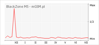 Wykres zmian popularności telefonu BlackZone M5