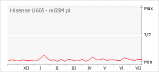 Wykres zmian popularności telefonu Hisense U605