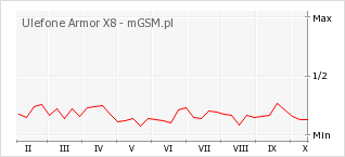 Wykres zmian popularności telefonu Ulefone Armor X8