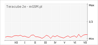 Wykres zmian popularności telefonu Teracube 2e