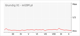 Wykres zmian popularności telefonu Grundig X1