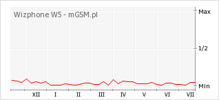 Wykres zmian popularności telefonu Wizphone W5