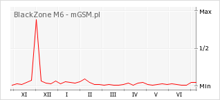 Wykres zmian popularności telefonu BlackZone M6