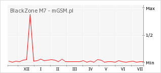 Wykres zmian popularności telefonu BlackZone M7