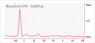 Wykres zmian popularności telefonu BlackZone M9