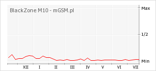 Wykres zmian popularności telefonu BlackZone M10