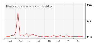 Wykres zmian popularności telefonu BlackZone Genius X