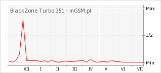 Wykres zmian popularności telefonu BlackZone Turbo 351